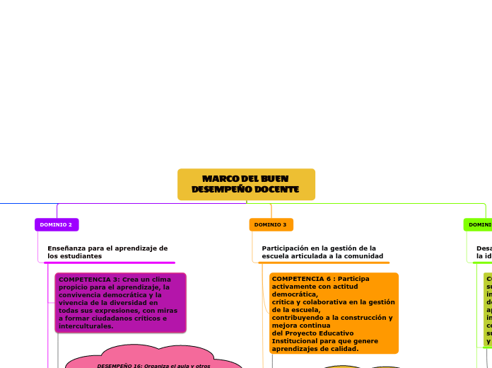 MARCO DEL BUEN DESEMPEÑO DOCENTE Mind Map